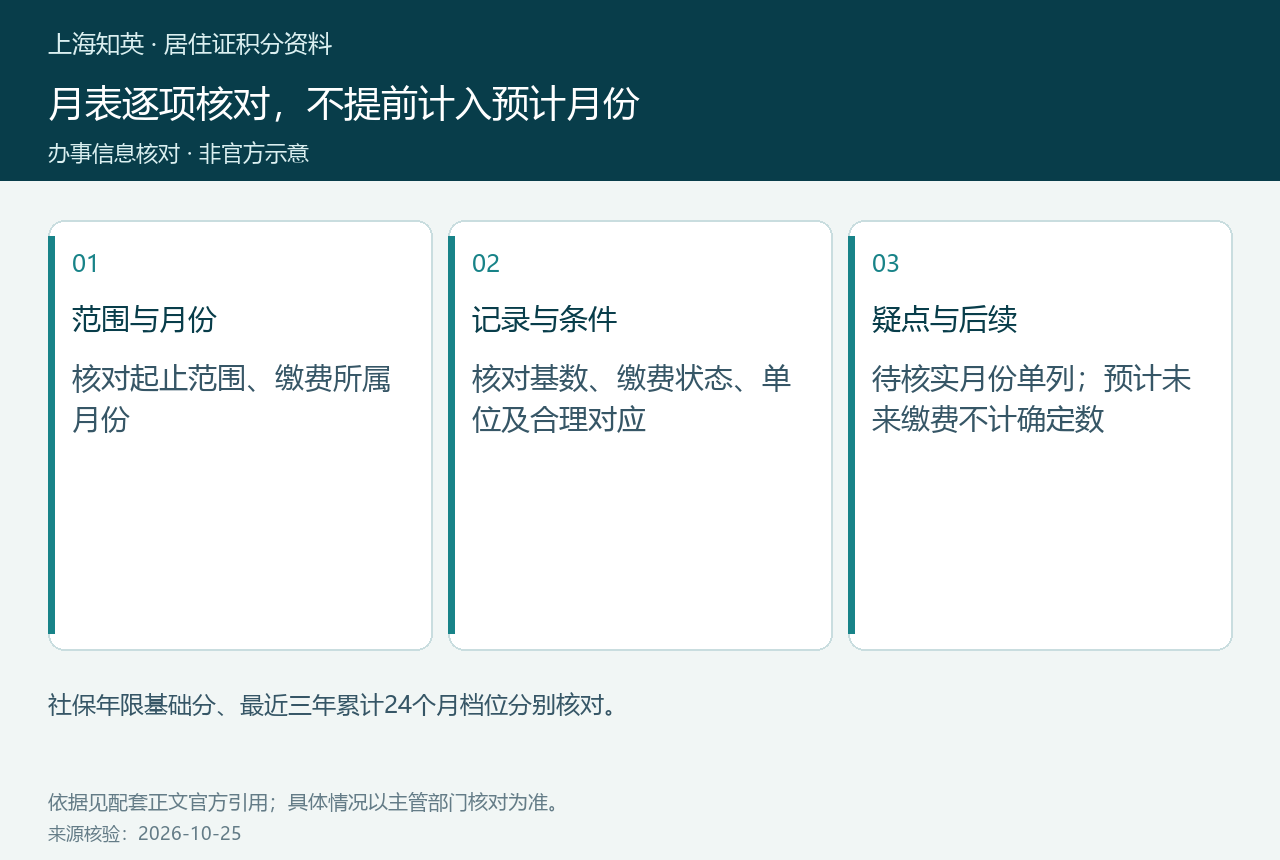按所属月份、基数标准和疑点分类核对社保月表