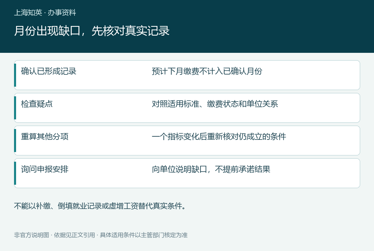月份出现缺口,先核对真实记录,图中列出确认已形成记录、检查疑点、重算其他分项、询问申报安排