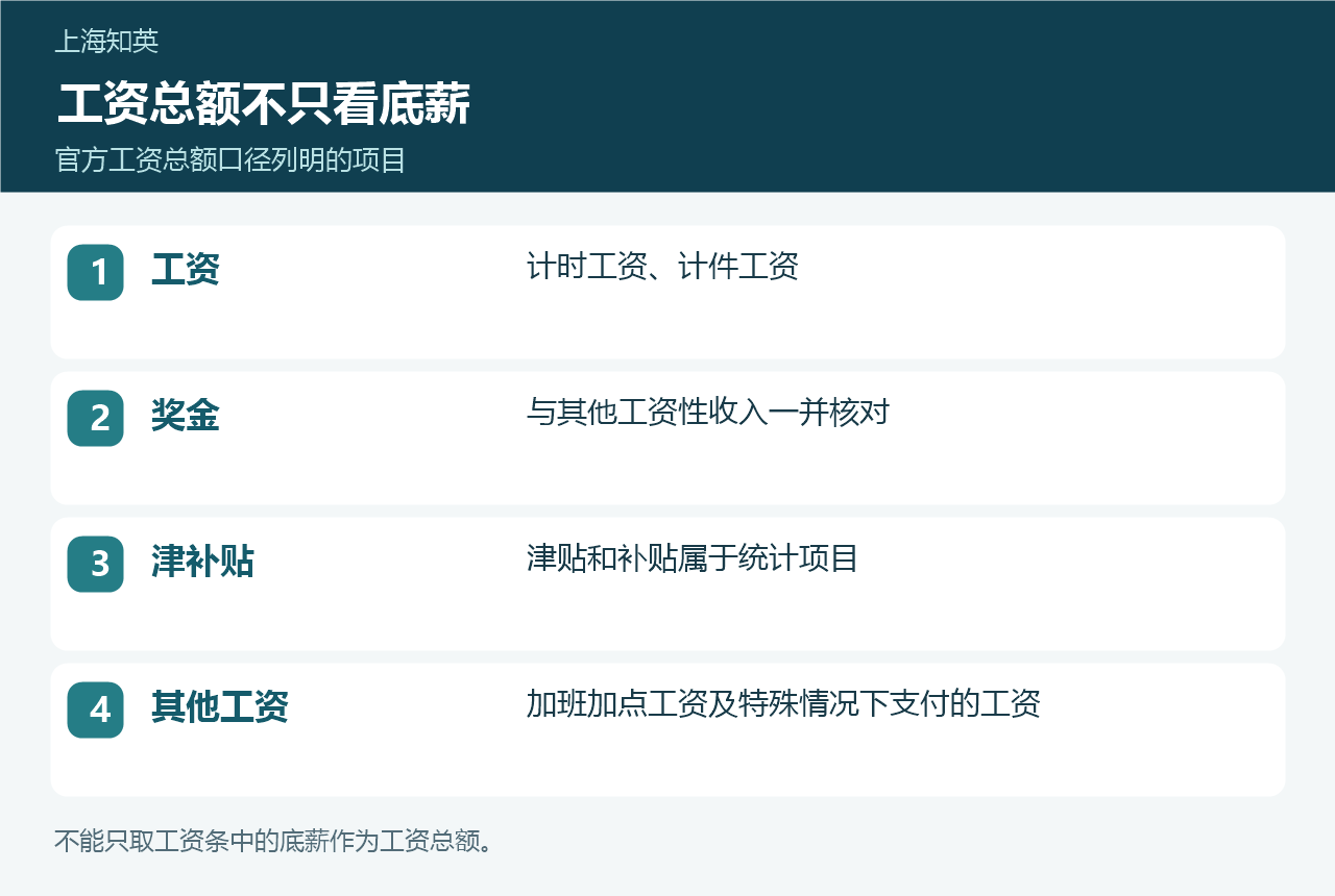 工资总额组成图，列出计时计件工资、奖金、津贴补贴、加班及特殊情况工资