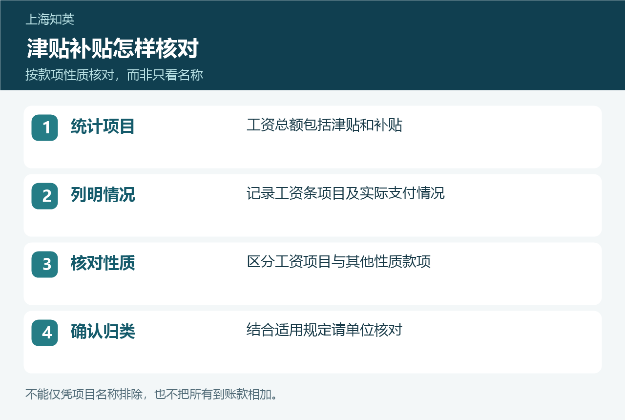 津贴补贴核对流程图，依次为列明工资项目、核对款项性质和按规定归类