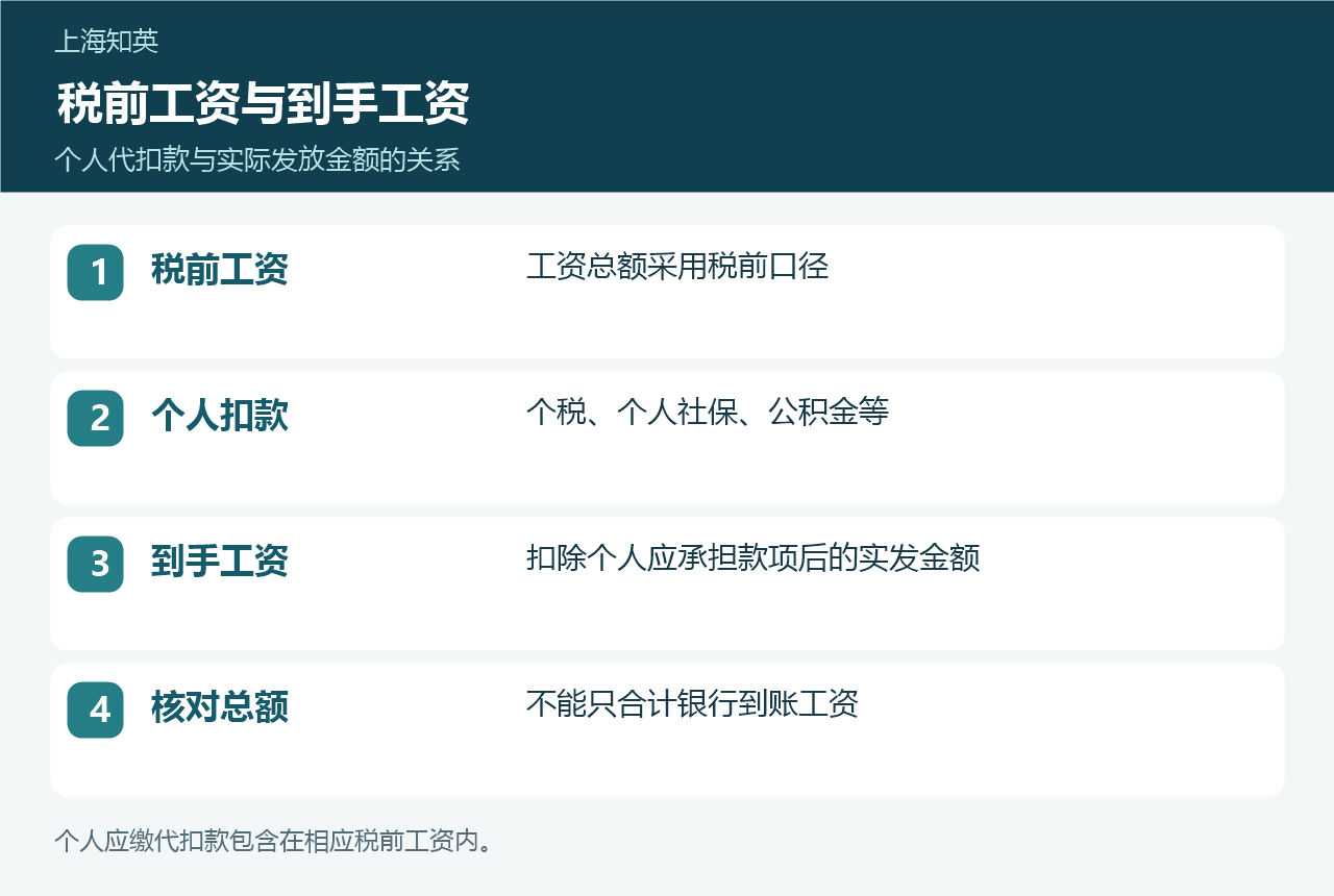 税前工资与到手工资关系图，显示个人个税、社保和公积金代扣的关系