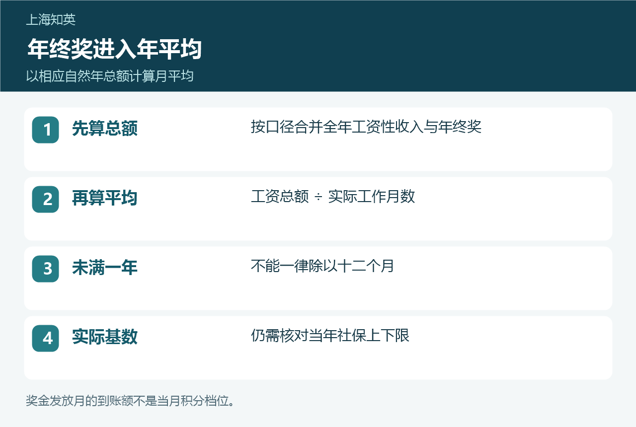 年终奖与月平均工资计算图，列出工资总额除以实际工作月数的关系