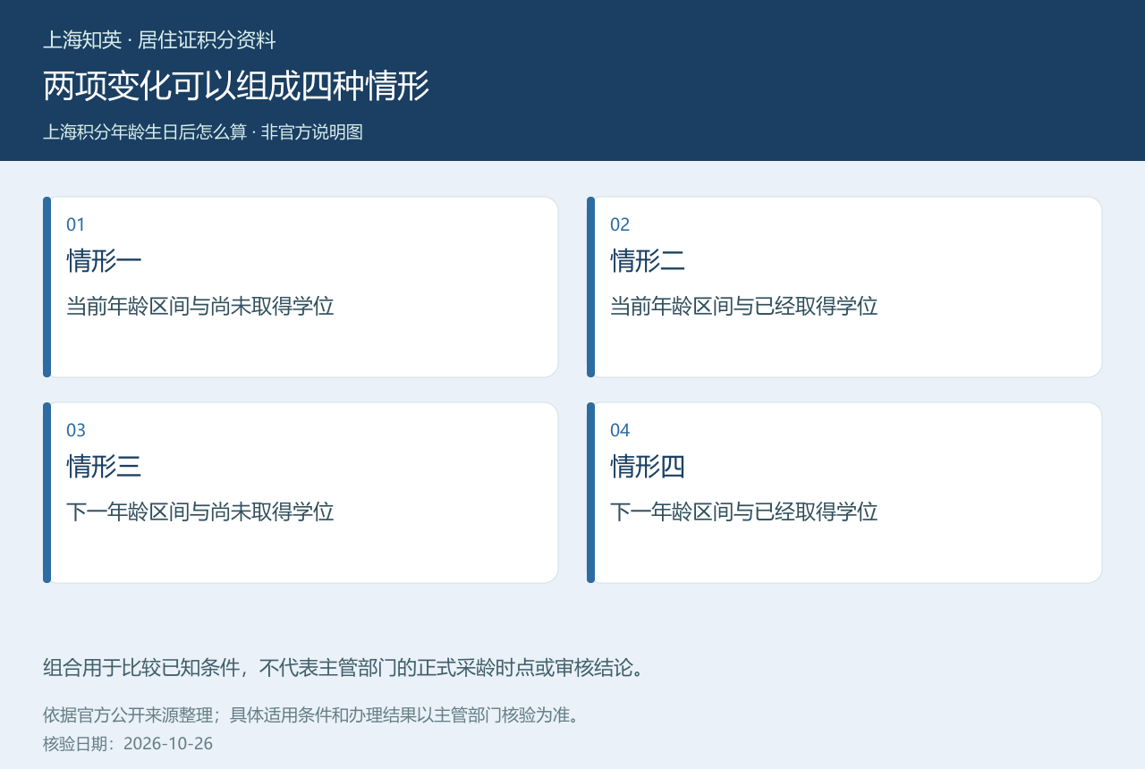 上海积分临近生日时按当前或下一年龄区间、尚未或已经取得学位组成的四种情形图