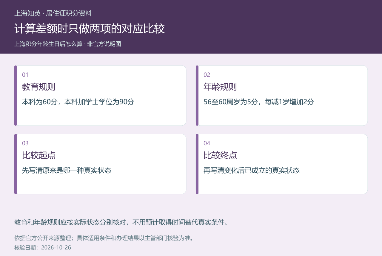 上海积分本科与学位教育分值、年龄规则、比较起点和比较终点的净差计算说明图