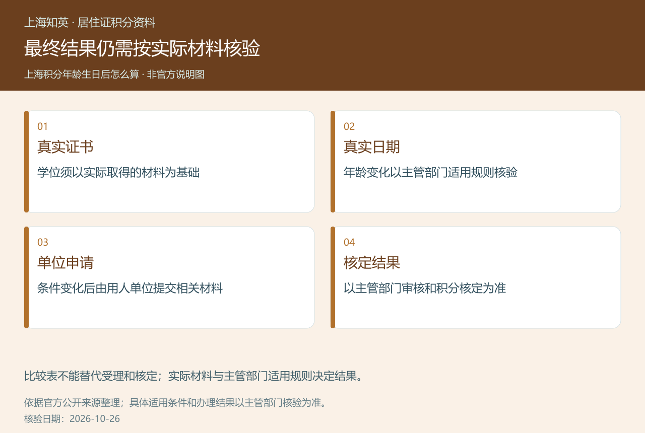 上海积分临近生日和学位变化时核对真实证书、真实日期、单位申请和主管部门核定结果的图