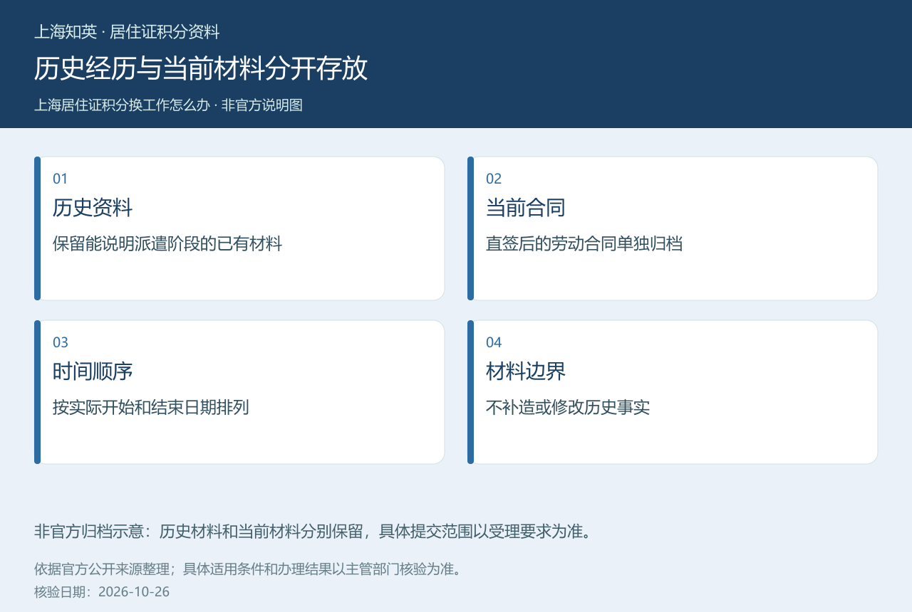 上海积分劳务派遣改直签后将历史派遣资料、当前合同、时间顺序和材料边界分开管理的示意图