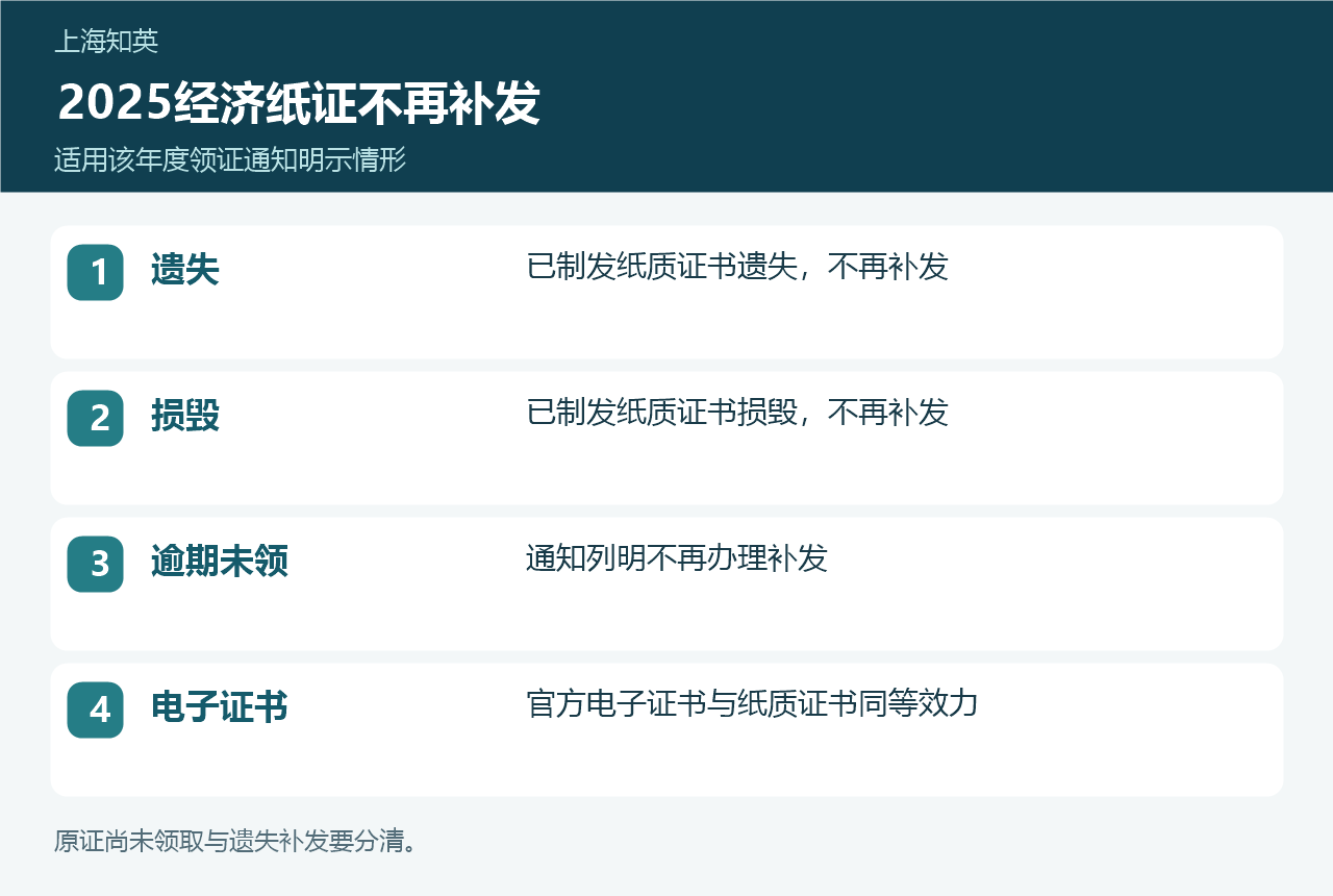2025经济证书纸质不补发情形图,列出遗失、损毁、逾期未领和电子证书效力