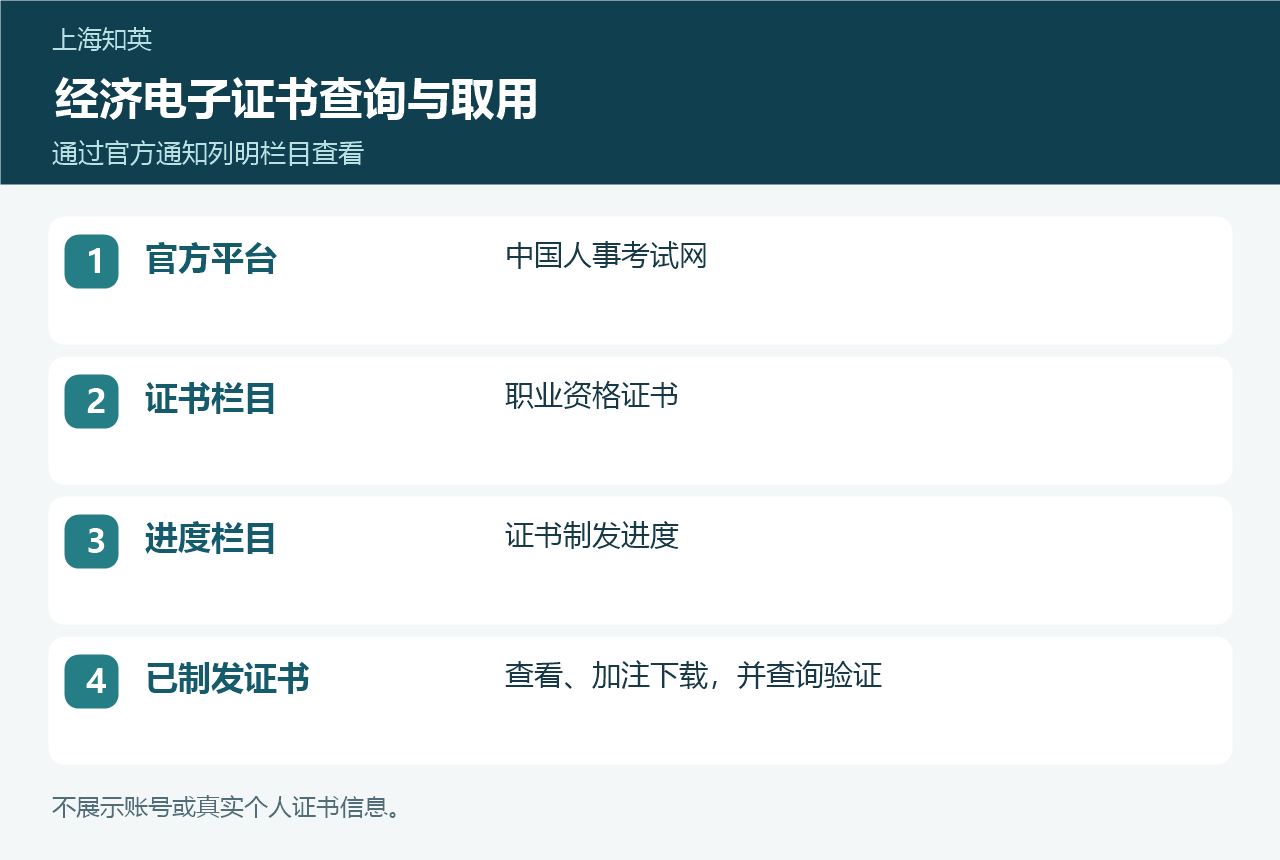 经济电子证书查询路径图,显示官方平台、职业资格证书和证书制发进度栏目