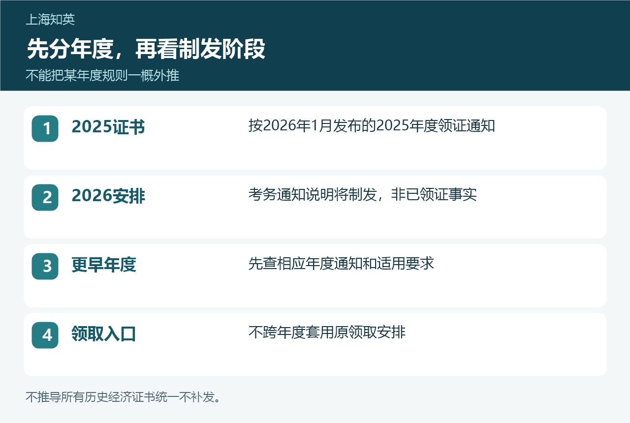 经济资格证书年度与制发阶段对照图,区分2025领证、2026考务和更早年度核对