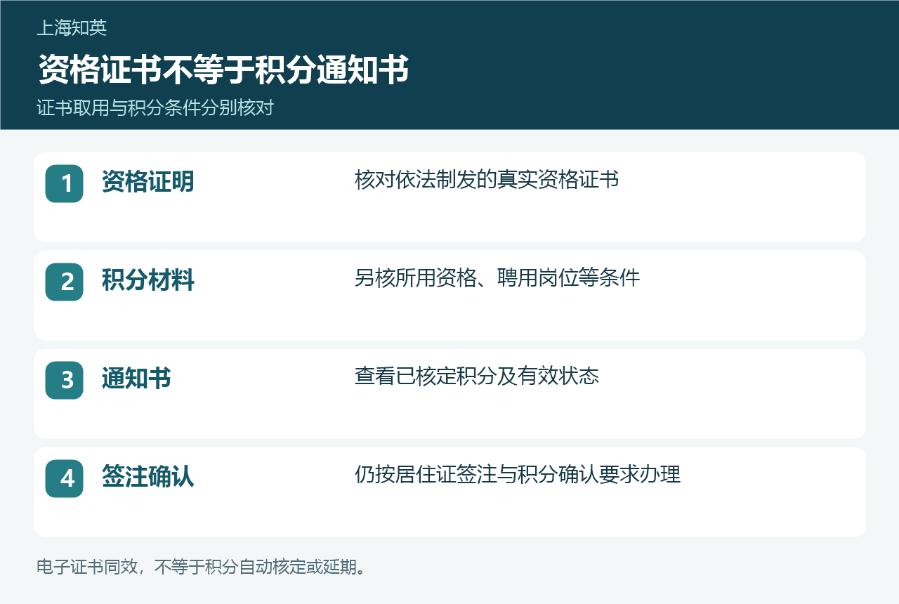 经济资格电子证书与积分通知书对照图,列出资格材料、积分条件、通知书及签注确认