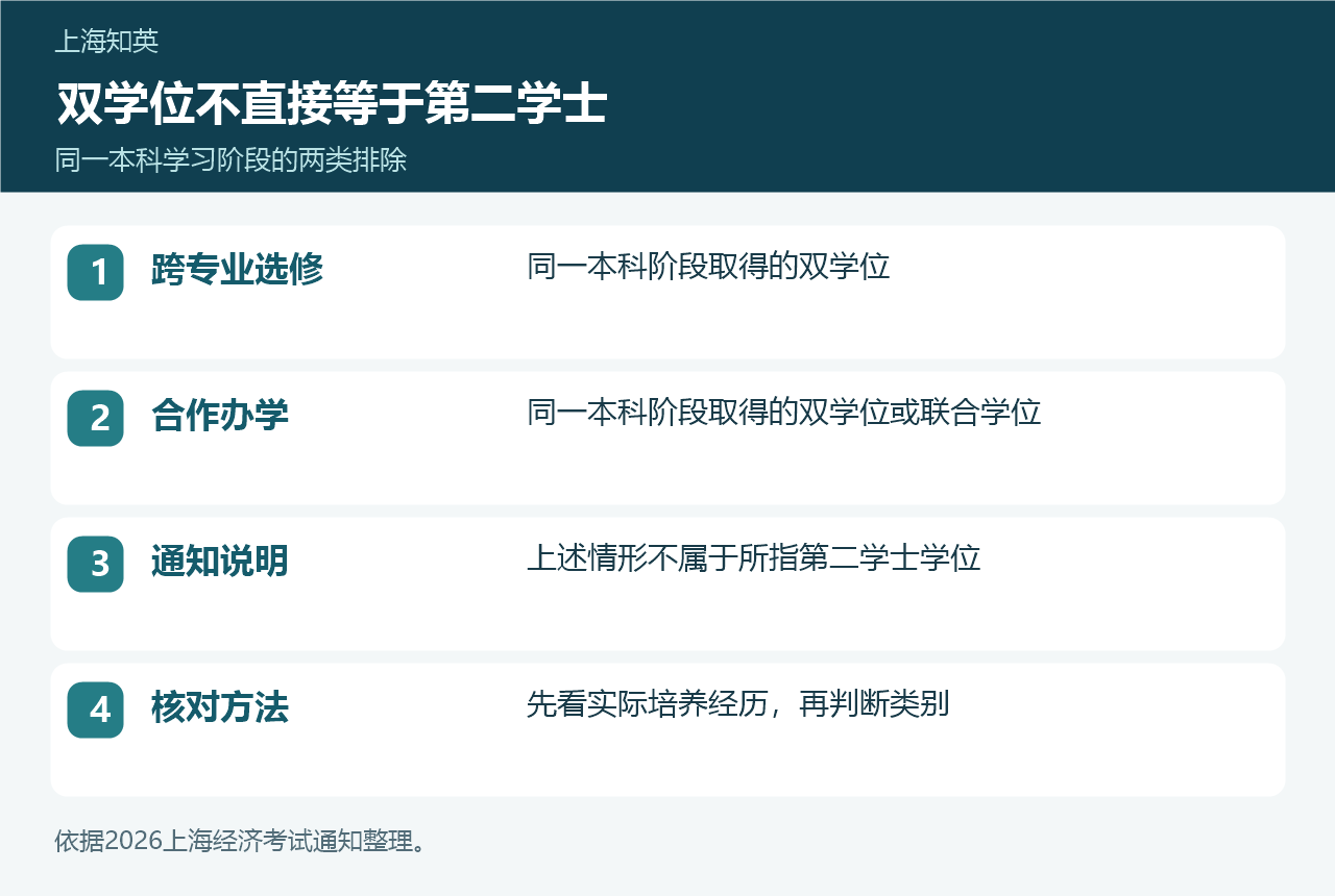 双学位与第二学士学位区别图,列出同一本科阶段跨专业和合作办学的排除情形