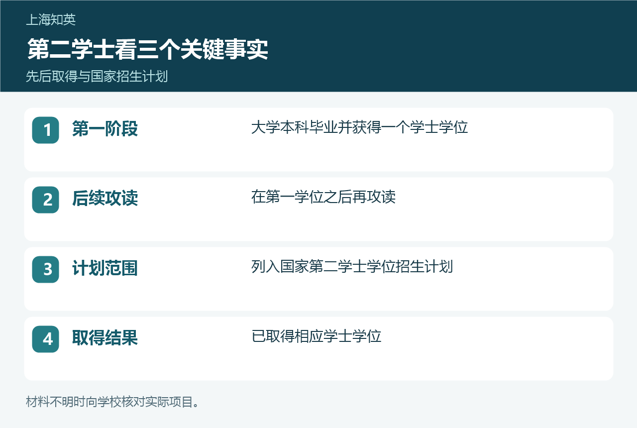 第二学士学位认定要素图,列出第一本科学士、后续攻读、国家计划和取得学位