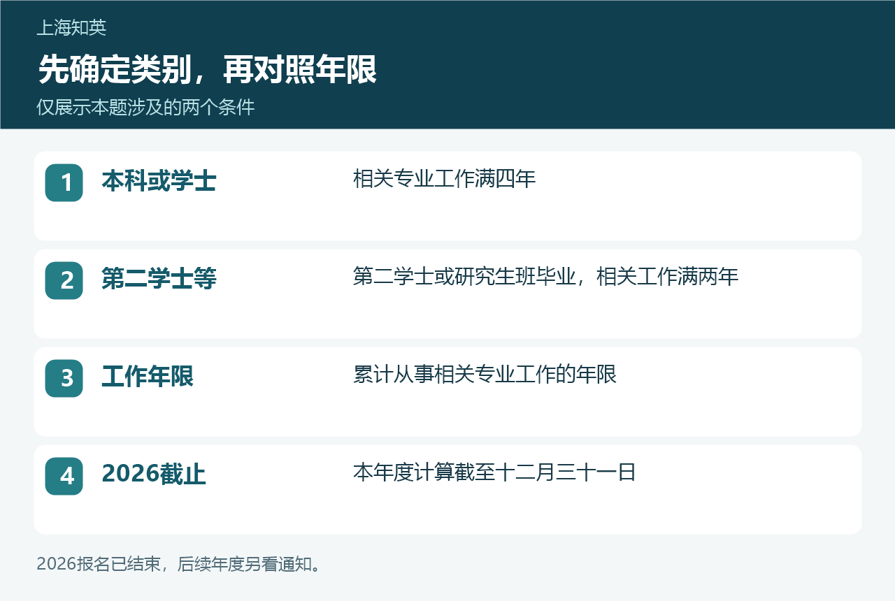 中级经济师本科和第二学士条件对照图,显示四年、两年及相关专业工作要求