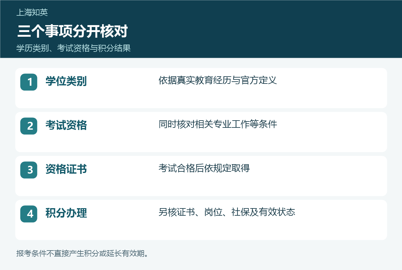 学历类别、经济考试资格、证书和积分办理的关系图