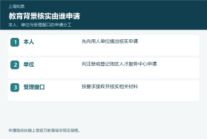 教育背景核实申请路线图，依次列出本人、用人单位和单位注册或登记地区人才服务中心