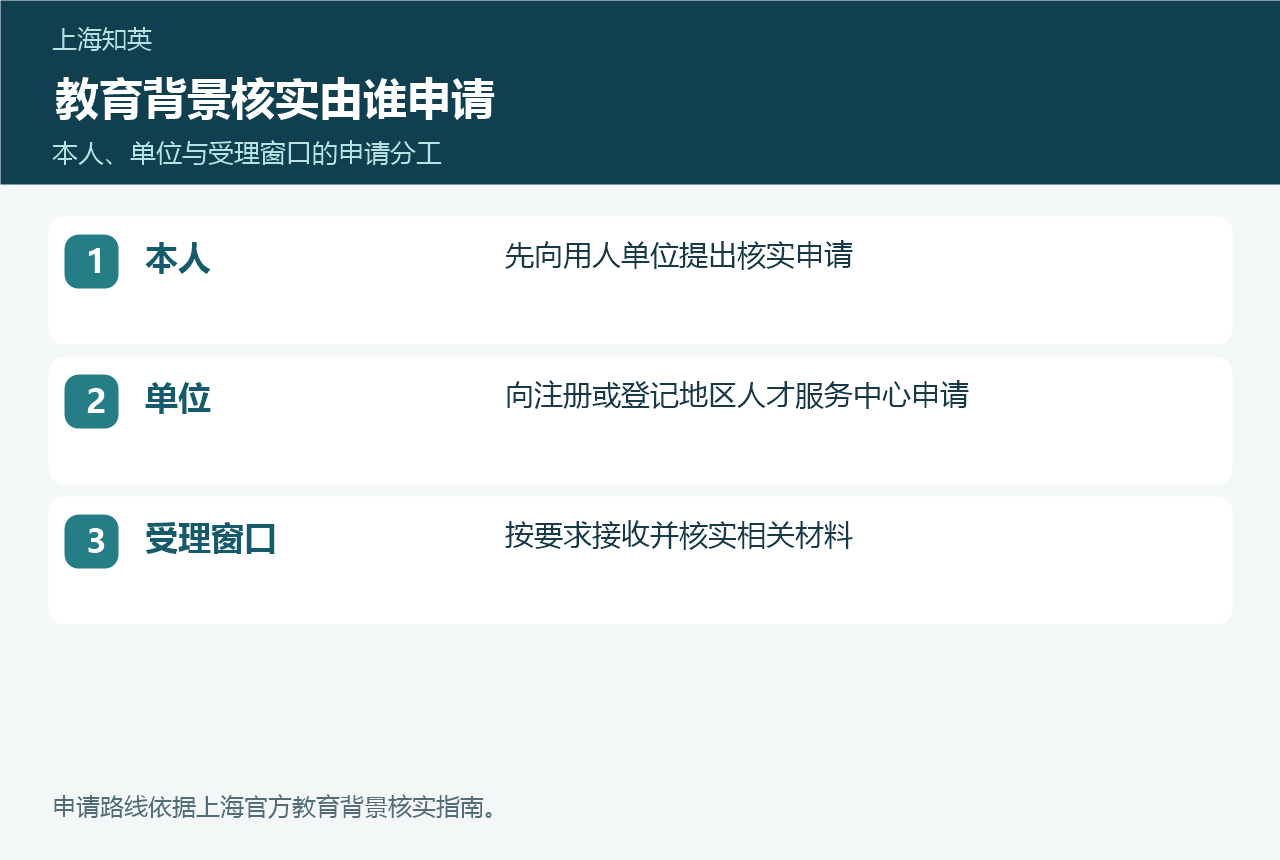 教育背景核实申请路线图,依次列出本人、用人单位和单位注册或登记地区人才服务中心
