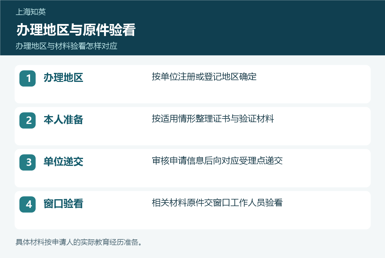 学历核实材料交接图,列明单位注册或登记地区、单位审核递交和窗口验看原件