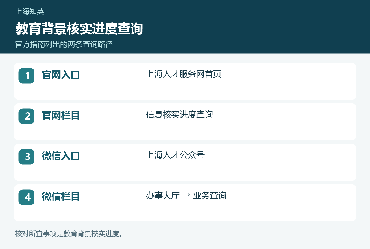 教育背景核实进度查询路径图,分别列出上海人才服务网栏目与上海人才公众号栏目
