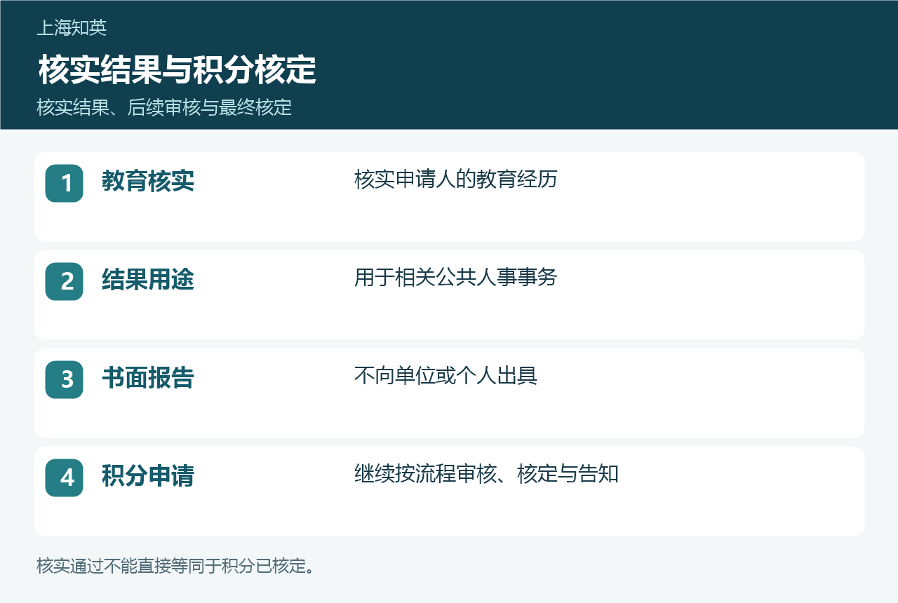 教育背景核实与积分核定关系图,注明核实结果用途和不向个人或单位出具书面报告