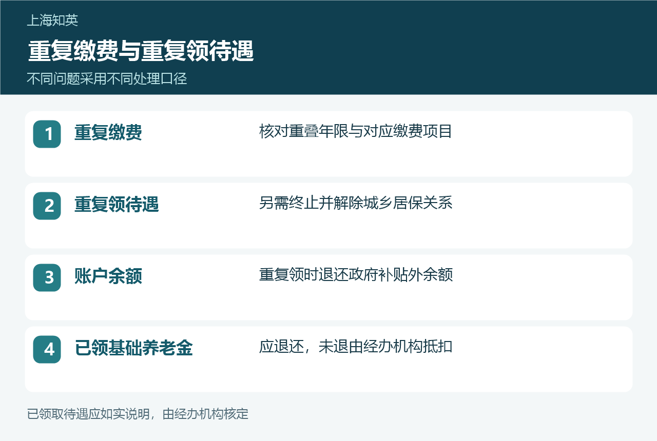 重复参保与重复领待遇在年限、城乡居保关系、账户余额和基础养老金上的区别