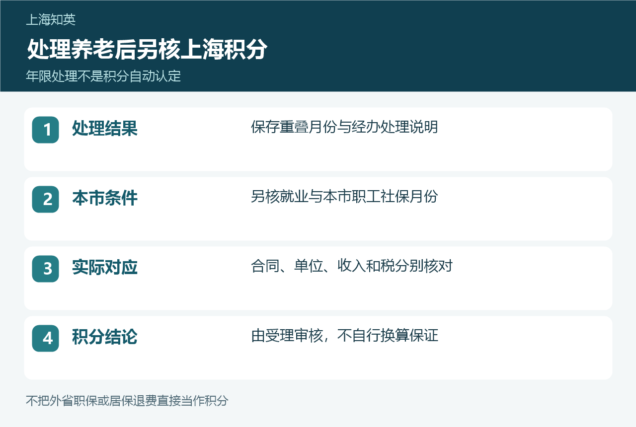 养老处理结果、本市条件、材料实际对应和积分审核四步核对清单