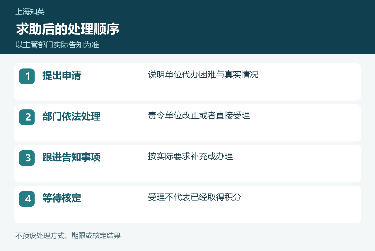 本人提出申请、人社部门处理、跟进告知事项和积分核定的流程