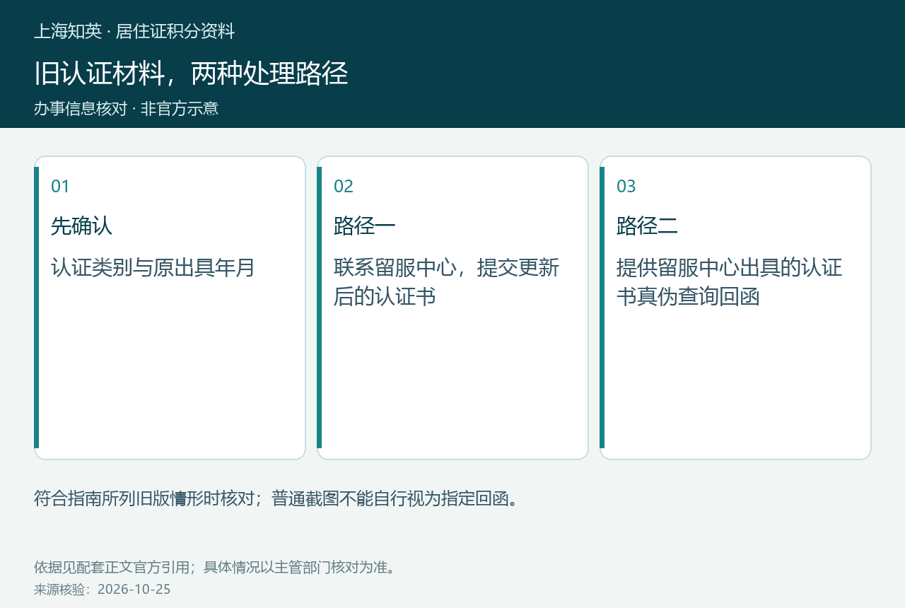 旧认证书更新后提交或提供真伪查询回函的两种材料路径