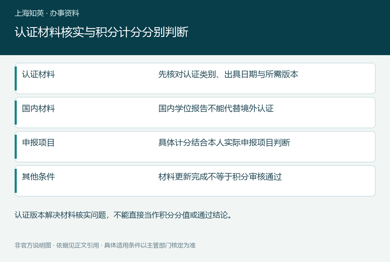 认证材料核实与积分计分分别判断,图中列出认证材料、国内材料、申报项目、其他条件