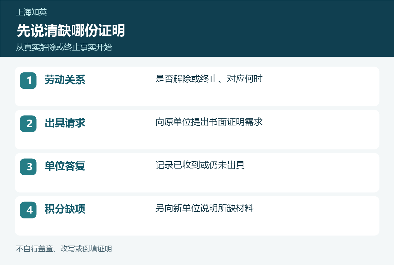 劳动关系、出具请求、单位答复和积分缺项的四项事实清单
