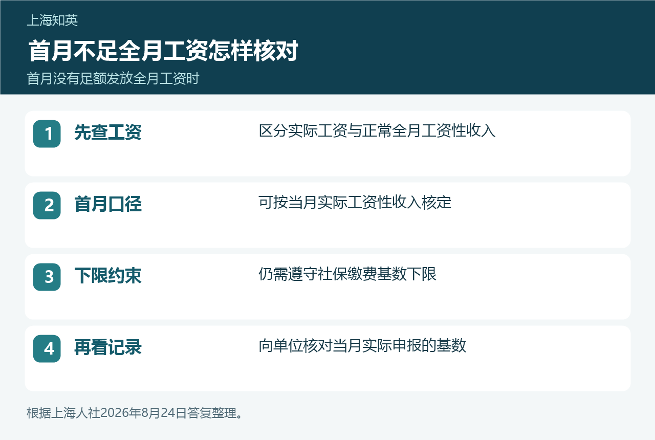 新入职首月不足全月工资核对图,列出实际工资性收入核定和缴费基数下限
