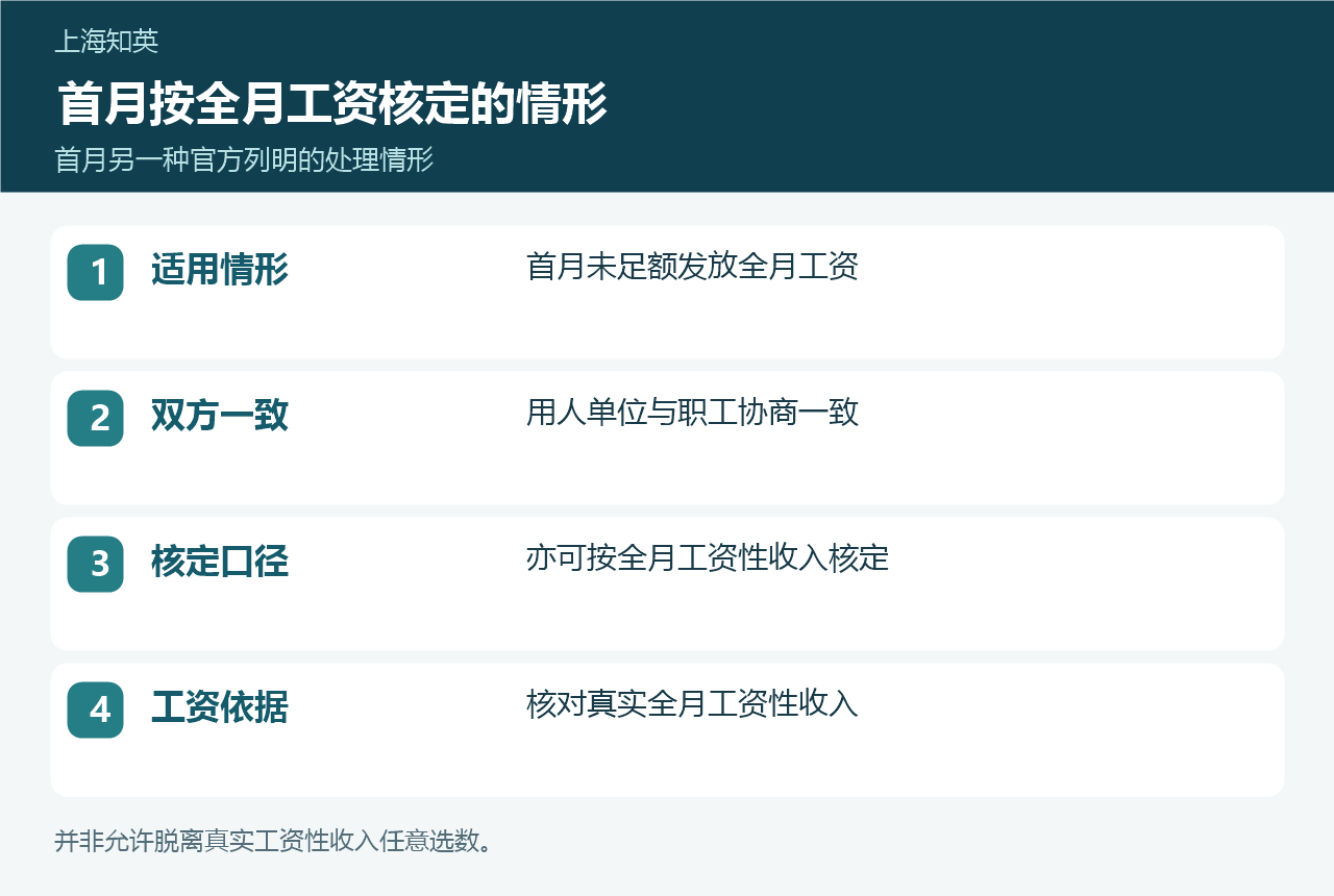 首月按全月工资核定社保基数的条件图,标明双方协商一致与真实全月工资性收入