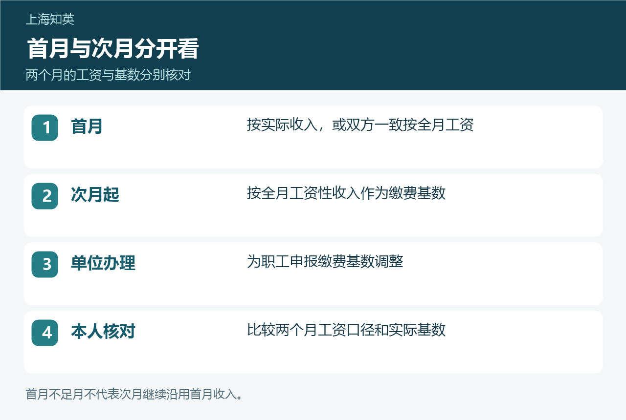 首月和次月社保基数时间轴,标注次月全月工资性收入及单位申报调整