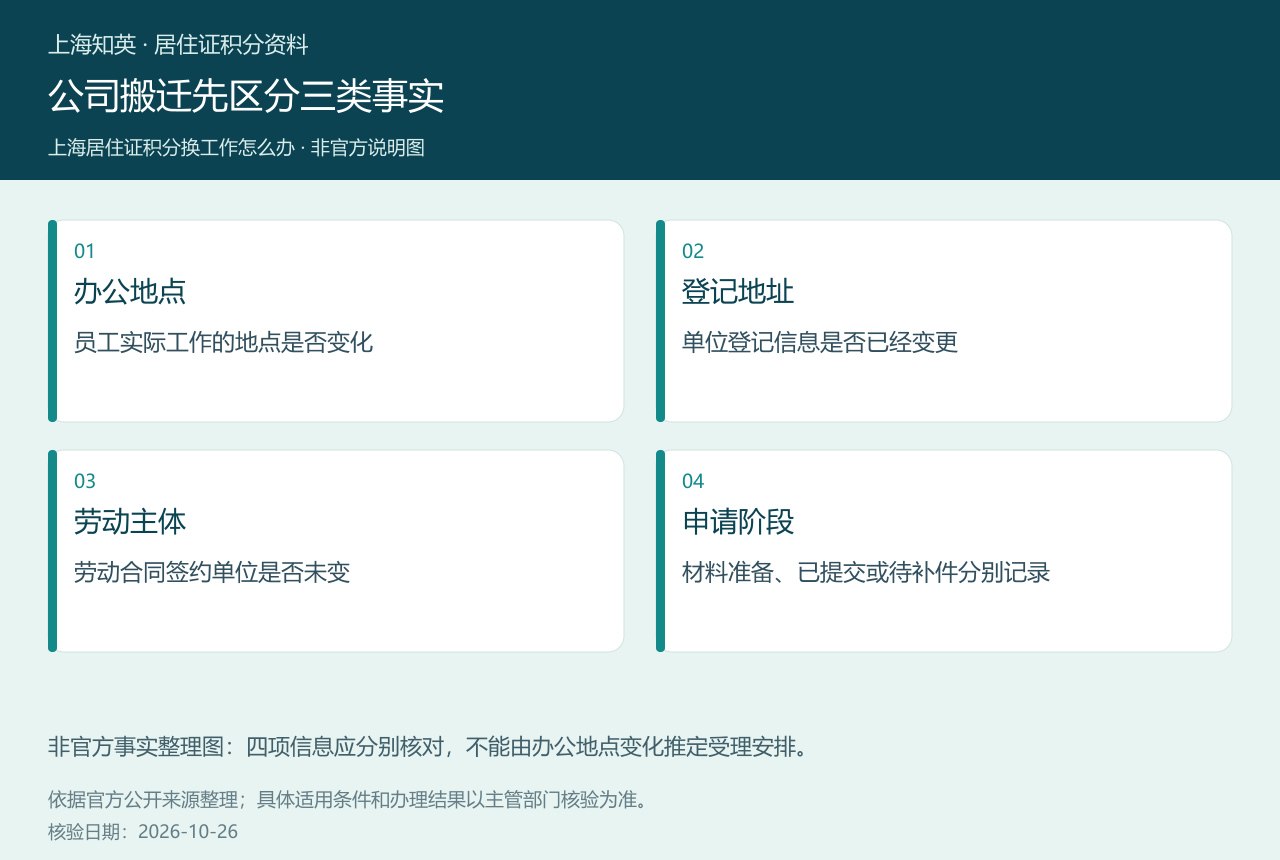 上海积分公司搬迁时办公地点、登记地址、劳动合同主体和申请阶段的四项核对图
