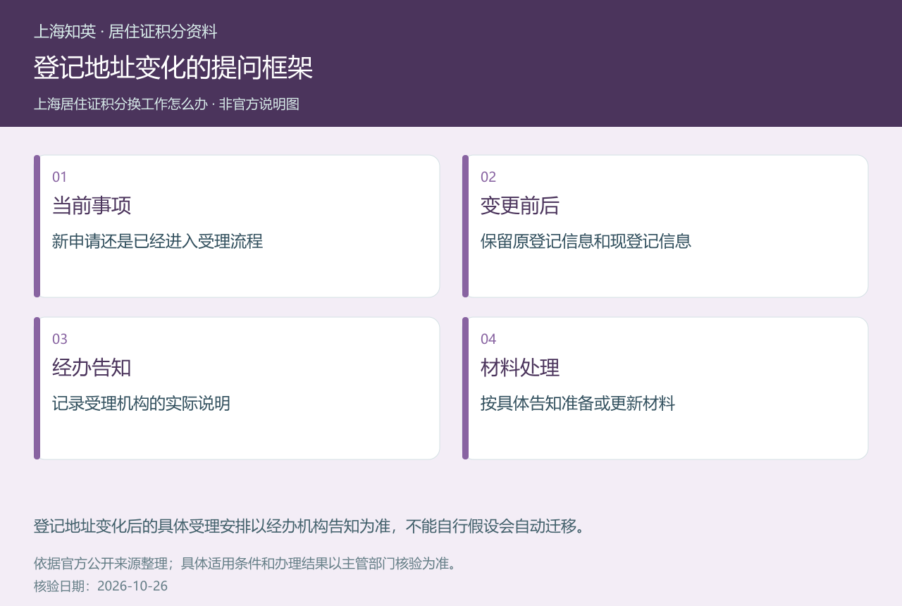单位登记地址变化时区分当前事项、变更前后信息、经办告知和材料处理的提问框架图