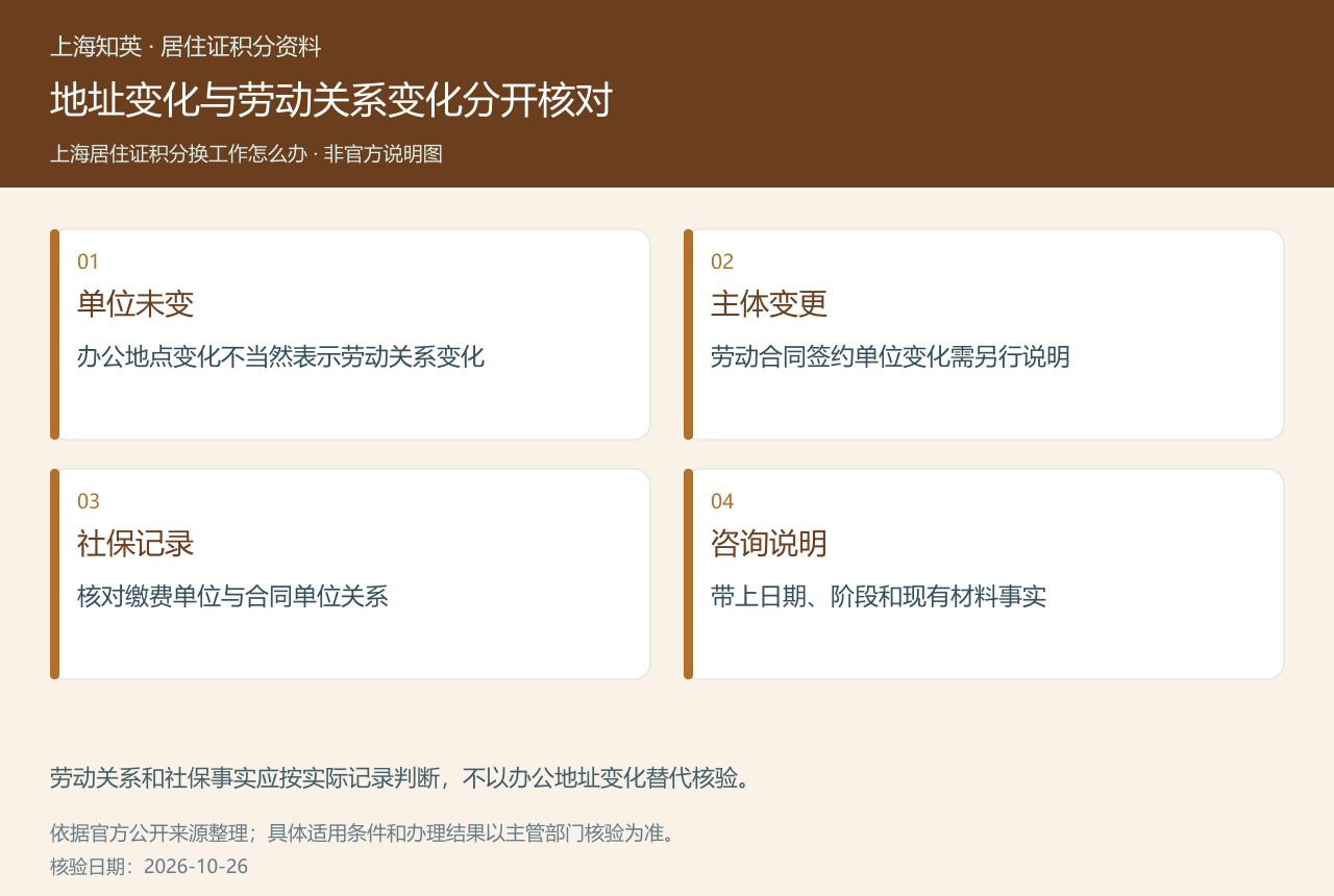 上海积分办理中地址变化与劳动关系变化分开核对的四项提示图