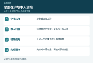 上海总部与外省分支机构人员资格对照图，列出企业登记、本人归属和适用对象规则