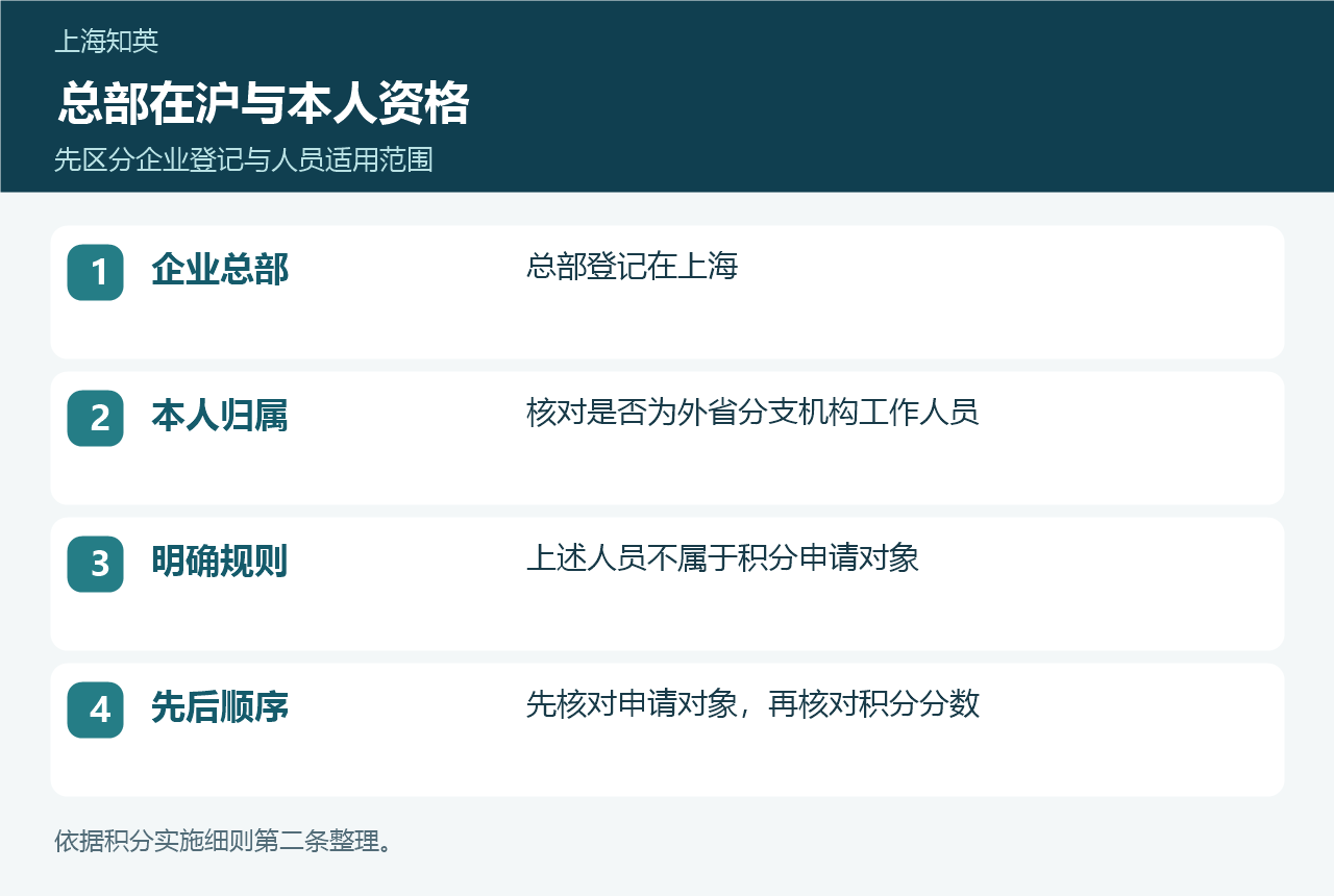 上海总部与外省分支机构人员资格对照图,列出企业登记、本人归属和适用对象规则