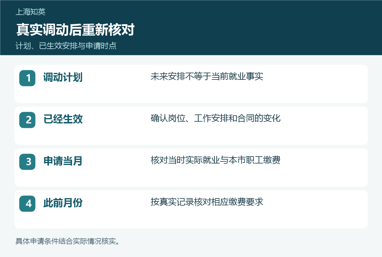从外省调到上海后的核对时间线,区分未来计划、生效安排、申请当月和此前缴费月份