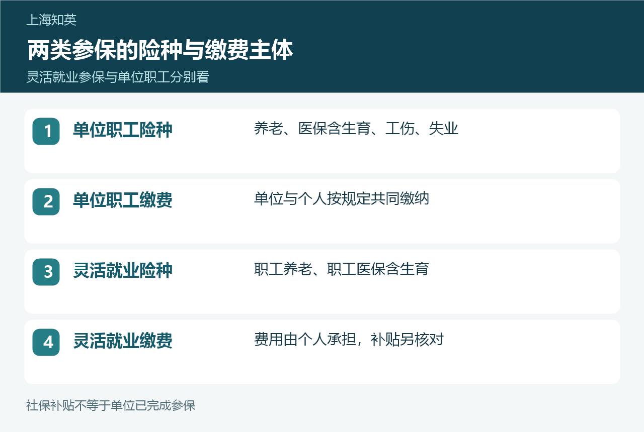 单位职工与灵活就业参保的险种和缴费主体四项对照