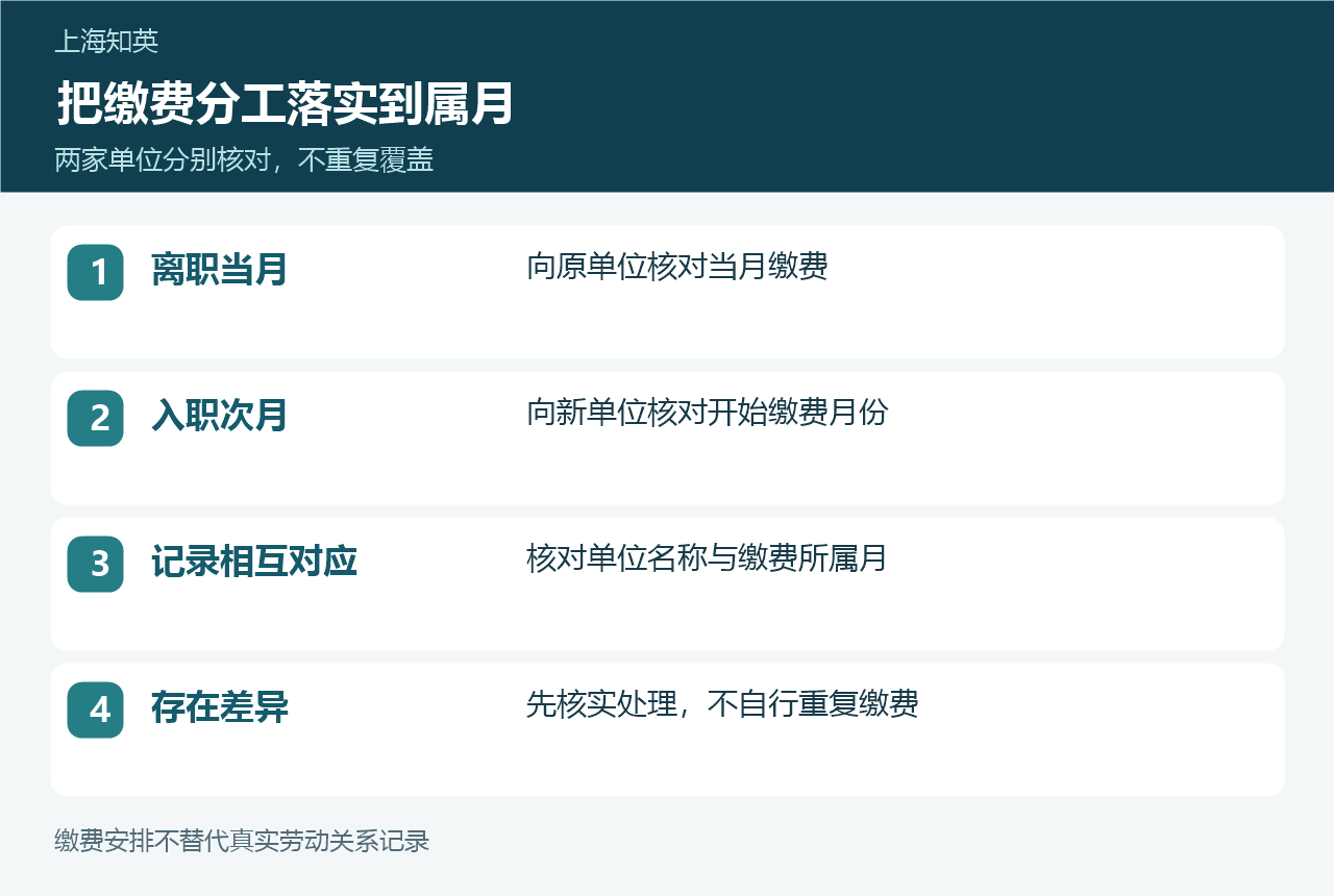 原单位当月、新单位次月、单位属月核对和差异处理四项缴费分工
