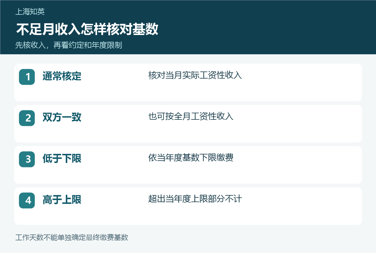 实际收入、全月收入协商、年度下限和年度上限四项基数核定规则