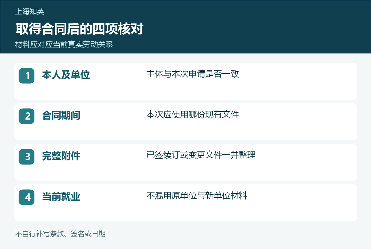 本人单位主体、合同期间、完整附件和当前就业四项核对