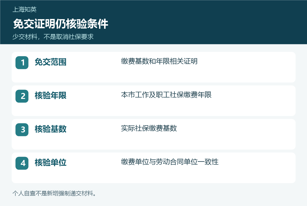 社保证明免交与条件核验对照图，分别列出免交范围、实际年限、基数和单位一致性