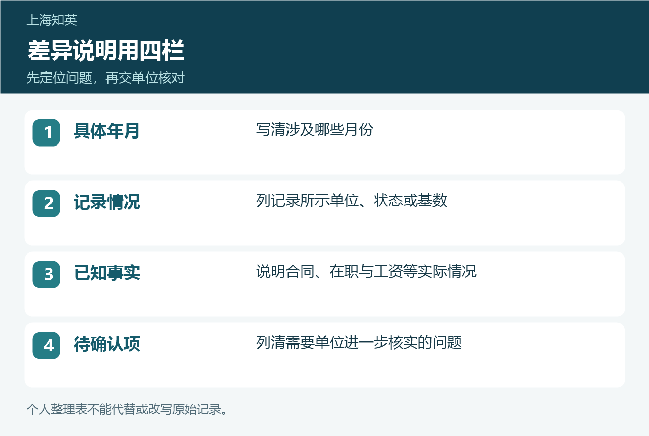 社保差异说明四栏表，列出具体年月、记录情况、已知事实和待确认问题