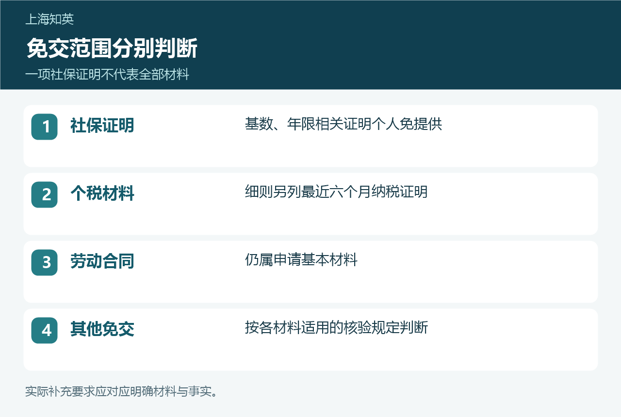 积分材料范围对照图，分别列出社保证明免交、个税材料、劳动合同和其他免交判断