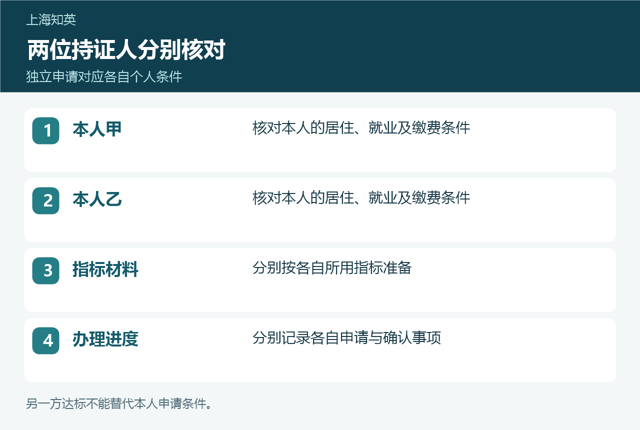 夫妻独立积分对照图,显示两位持证人各自核对个人条件、指标材料和办理进度