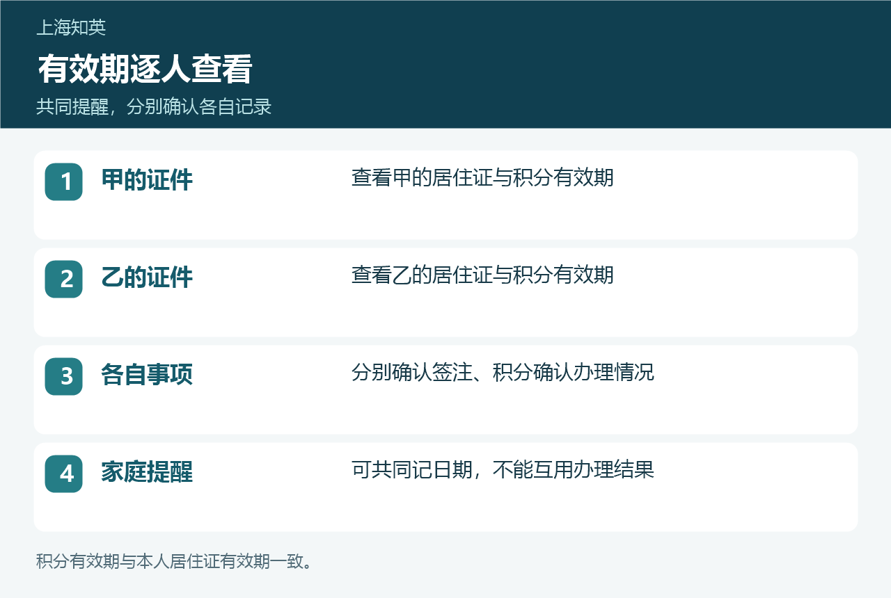 夫妻证件与积分有效期核对表,分别列出两人的期限和签注确认事项