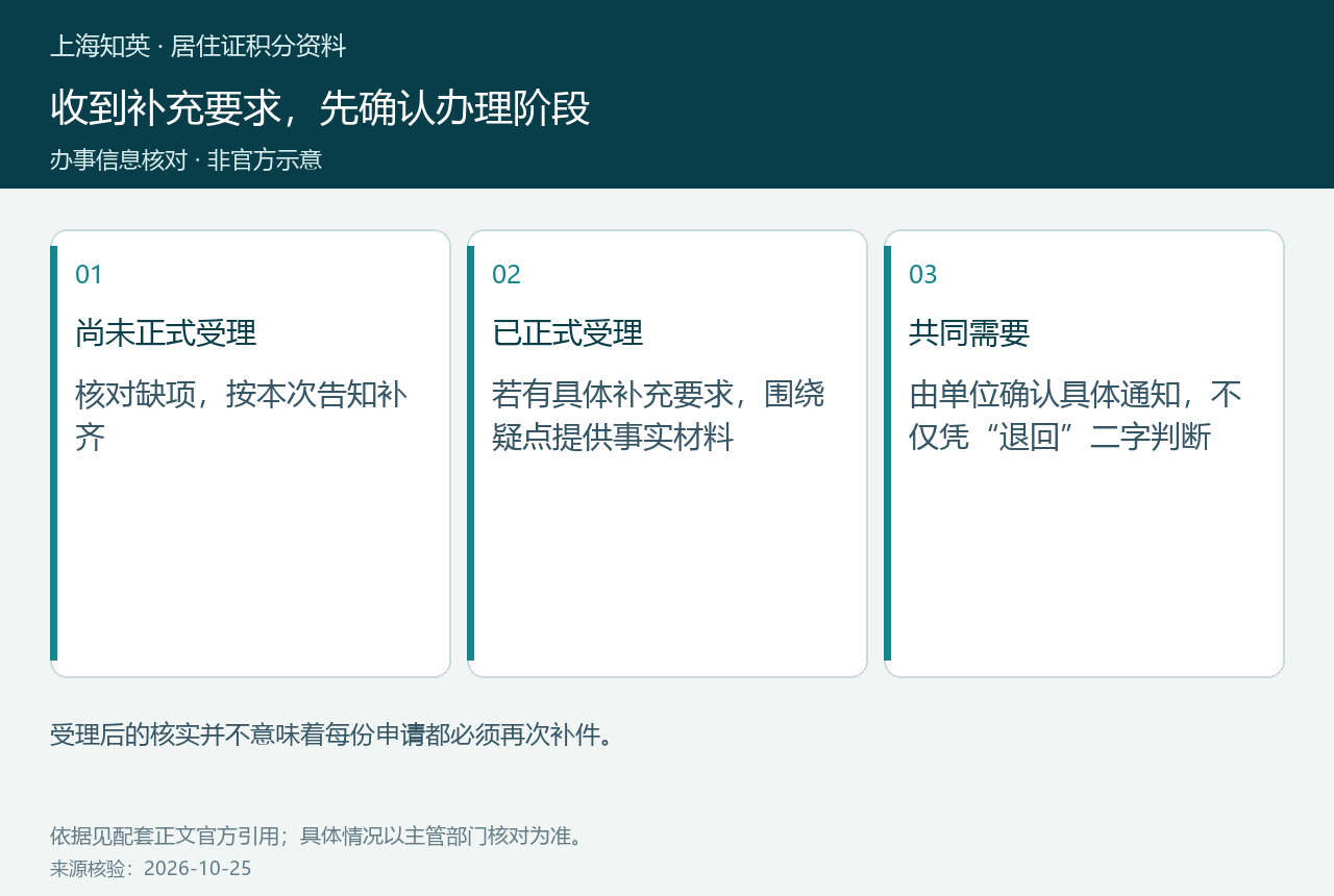 正式受理前补齐缺项与受理后按具体问题补充材料的比较