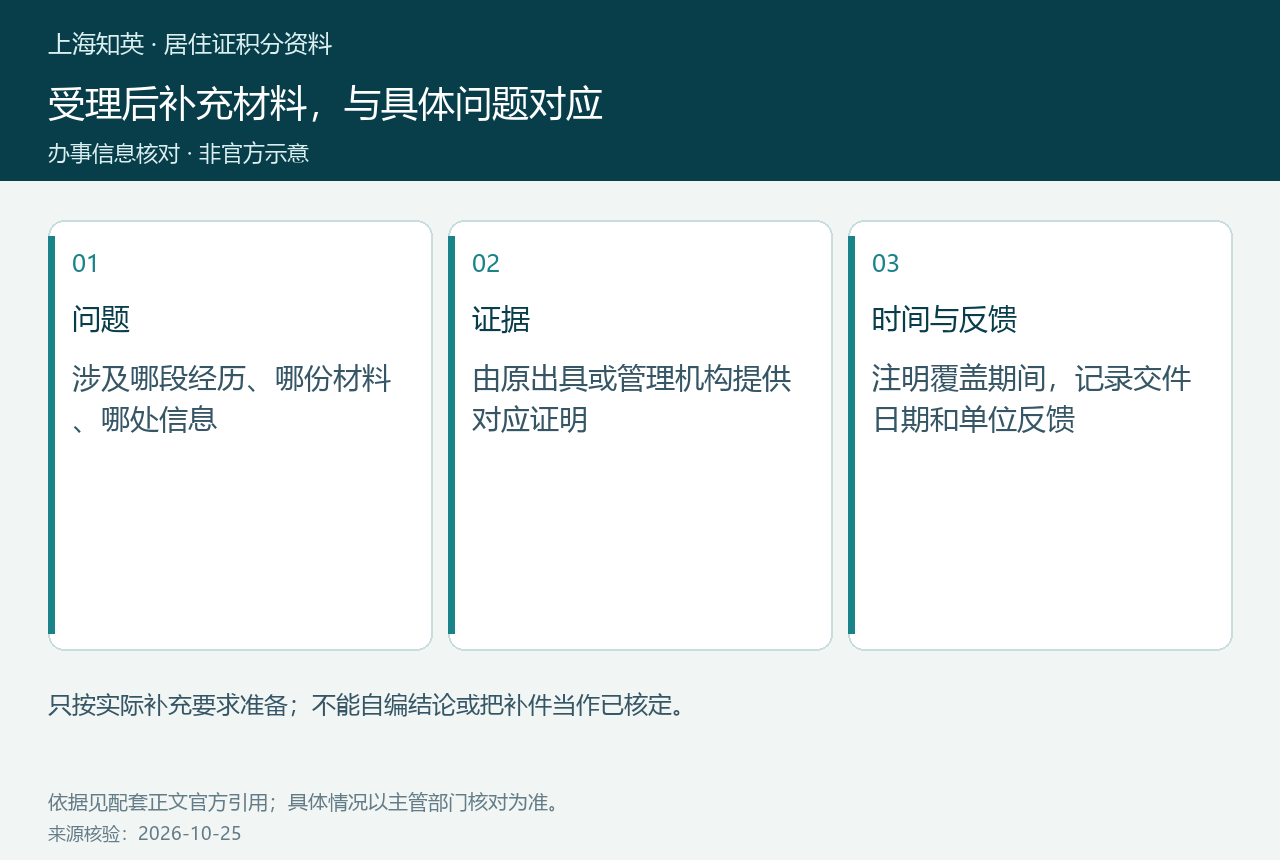 受理后具体问题、对应证据及时间反馈的三项关系