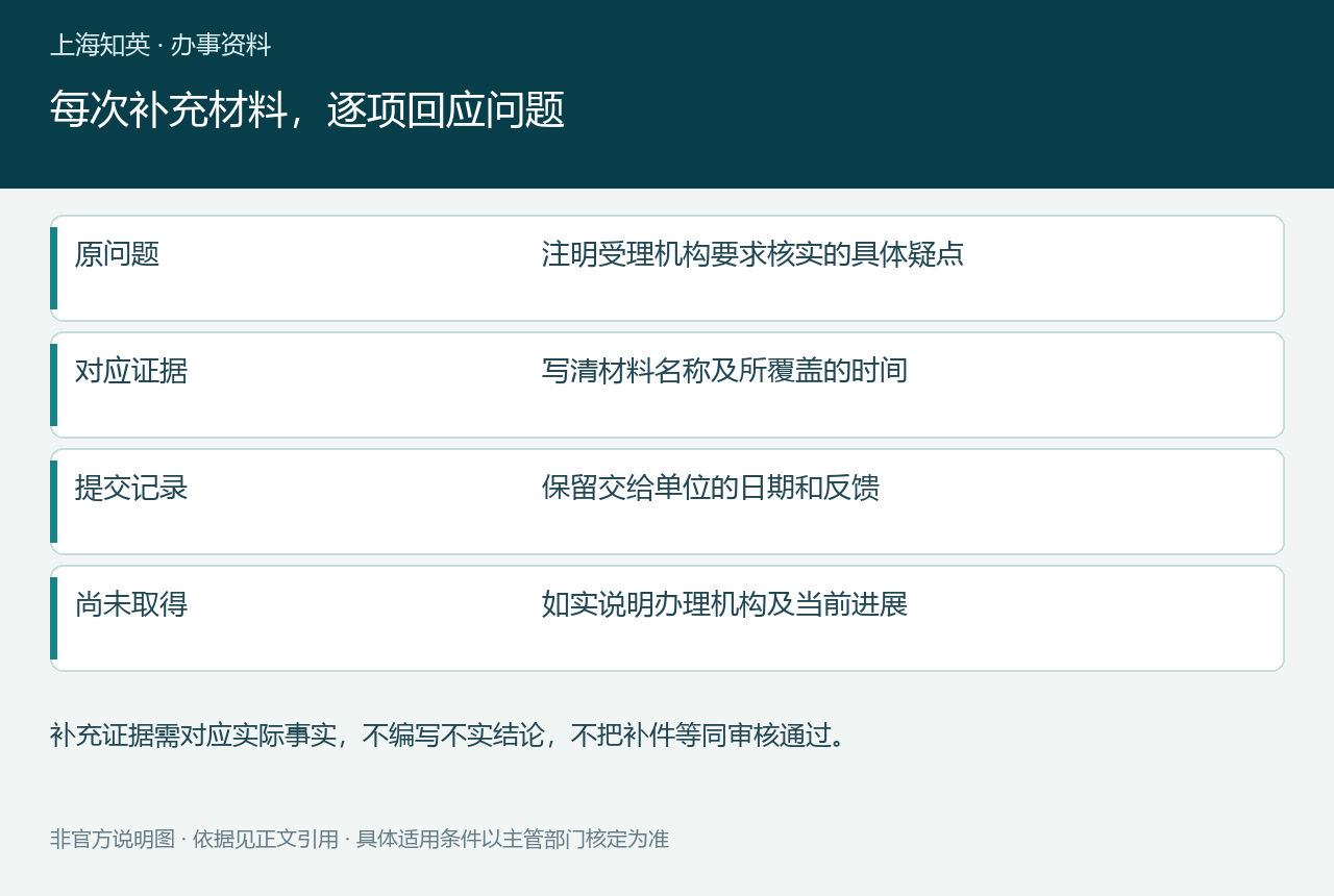 每次补充材料,逐项回应问题,图中列出原问题、对应证据、提交记录、尚未取得